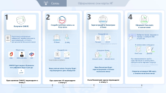 С 1 января 2025 года для иностранцев вступили в силу новые правила покупки сим-карт.